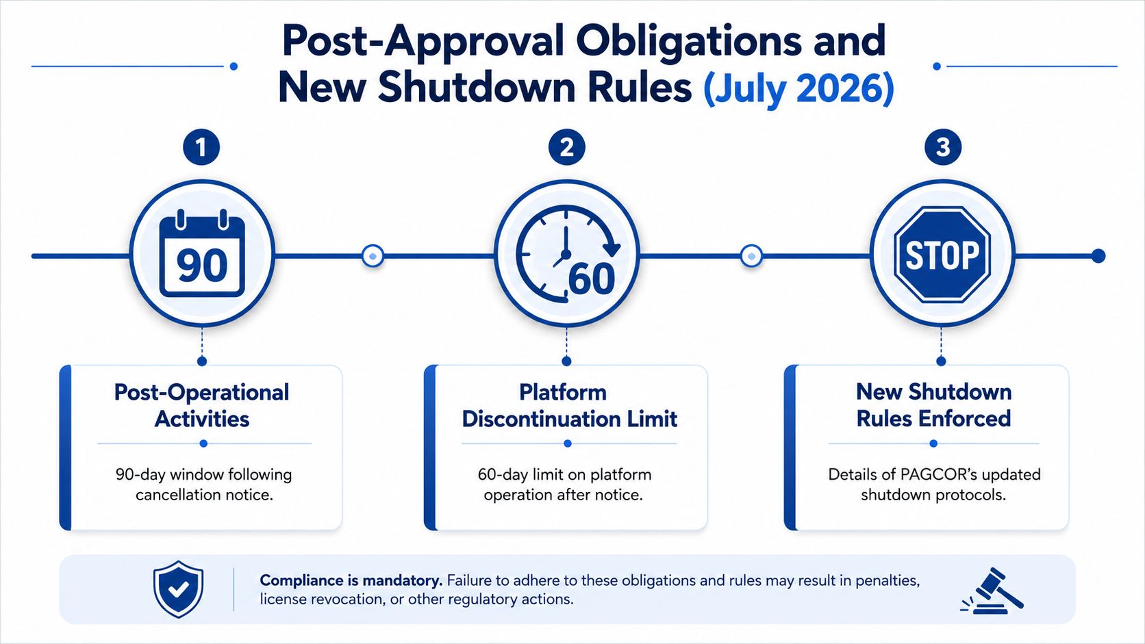 A timeline graphic outlining PAGCOR's post-approval obligations and new shutdown rules effective July 2026.