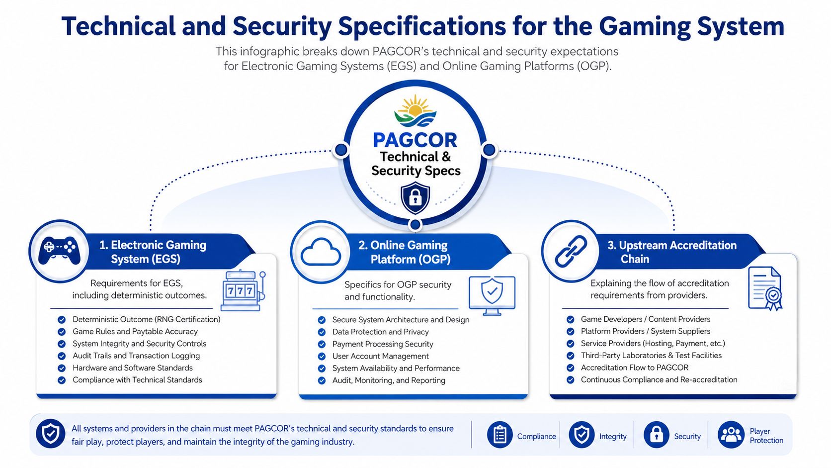 An infographic detailing PAGCOR technical and security specifications for electronic gaming systems and online gaming platforms.