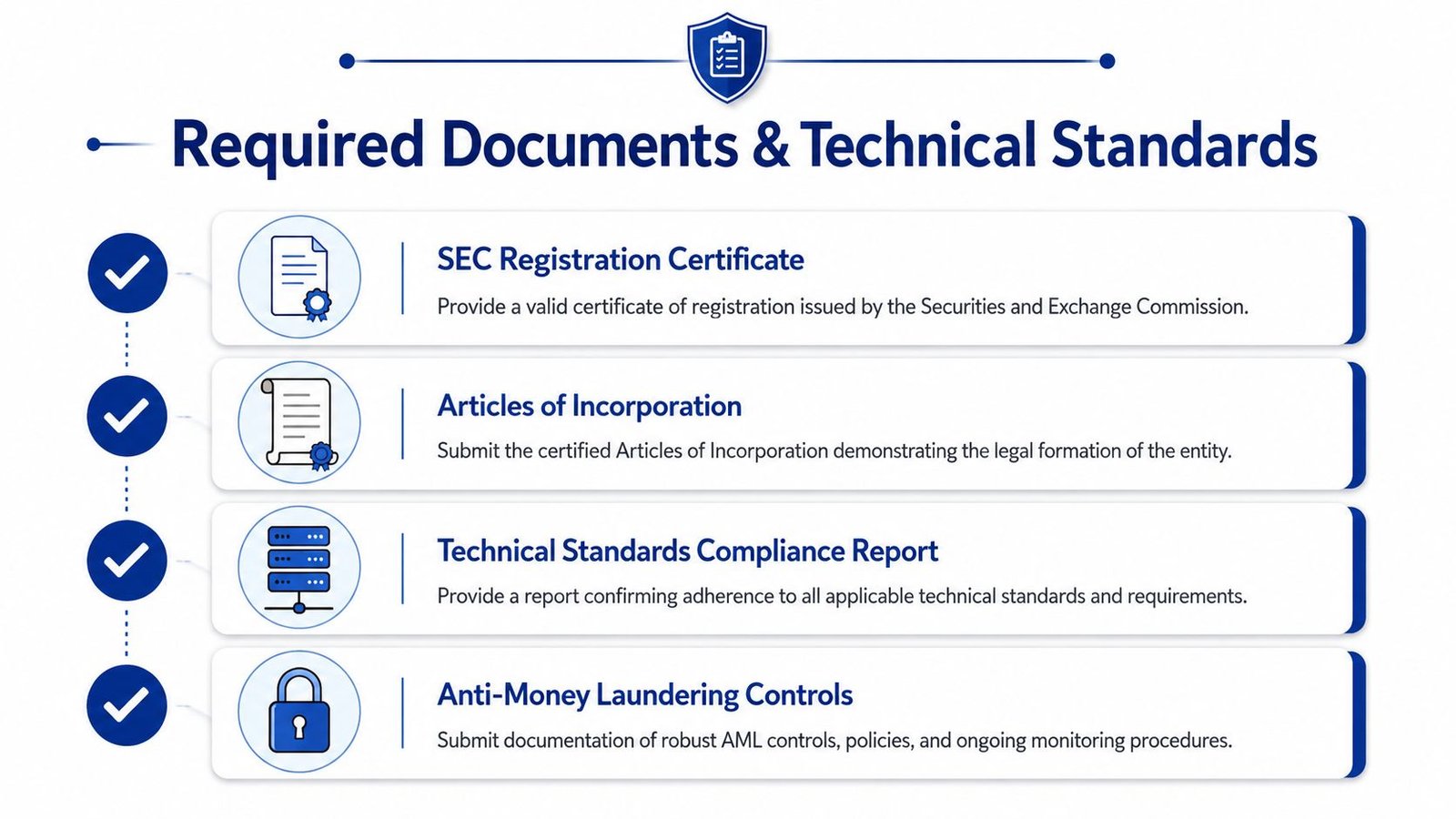 A list of required documents and technical standards for business registration with icons and descriptions.