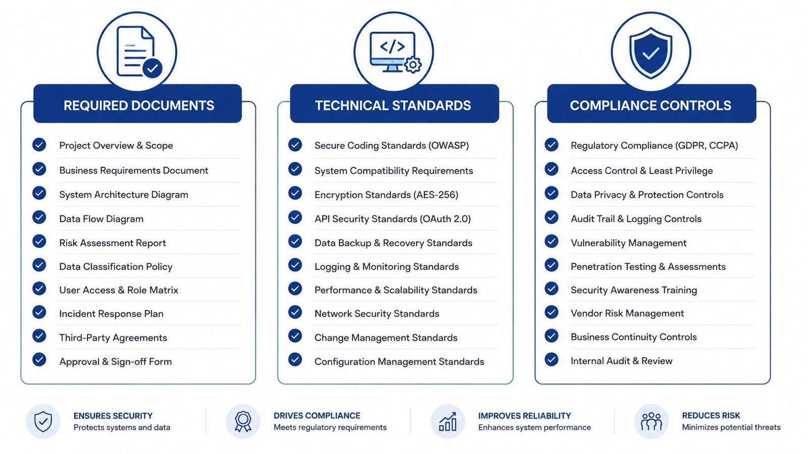 A diagram outlining the essential required documents, technical standards, and compliance controls for software development and security projects.
