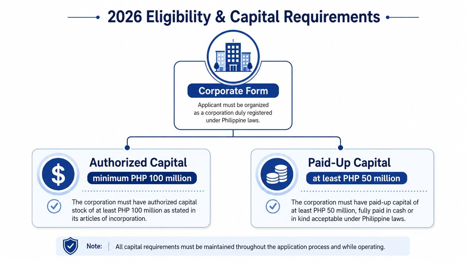 A diagram outlining 2026 corporate and capital eligibility requirements for PAGCOR online gaming licenses in the Philippines.