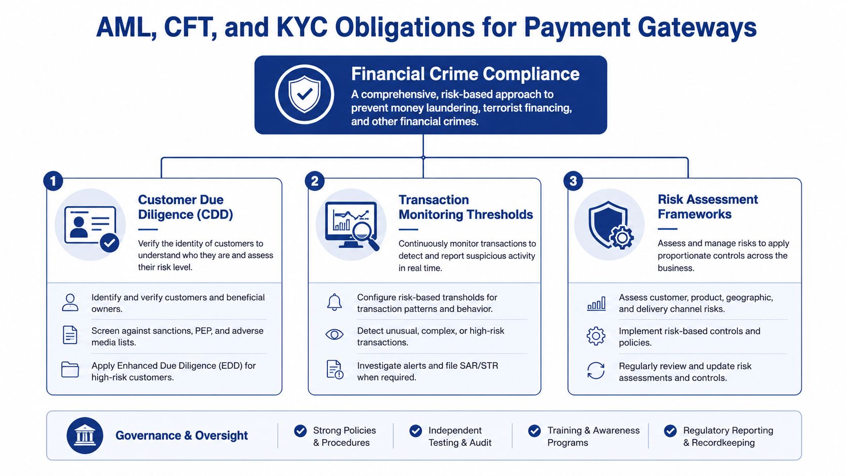 A diagram outlining AML, CFT, and KYC compliance obligations for payment gateways, including risk assessment and monitoring.