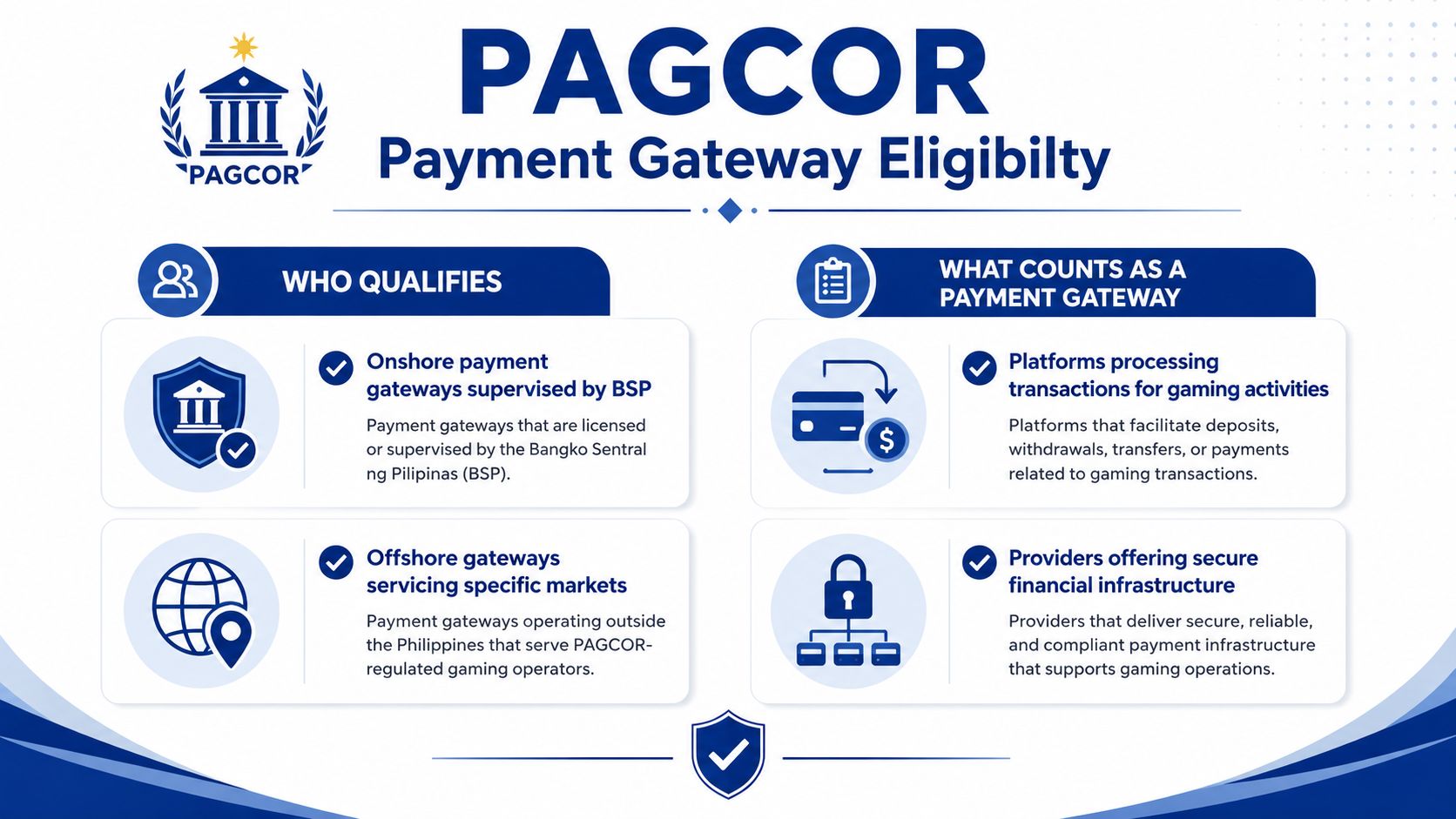 An infographic titled PAGCOR Payment Gateway Eligibility explaining the requirements for payment service providers in gaming.