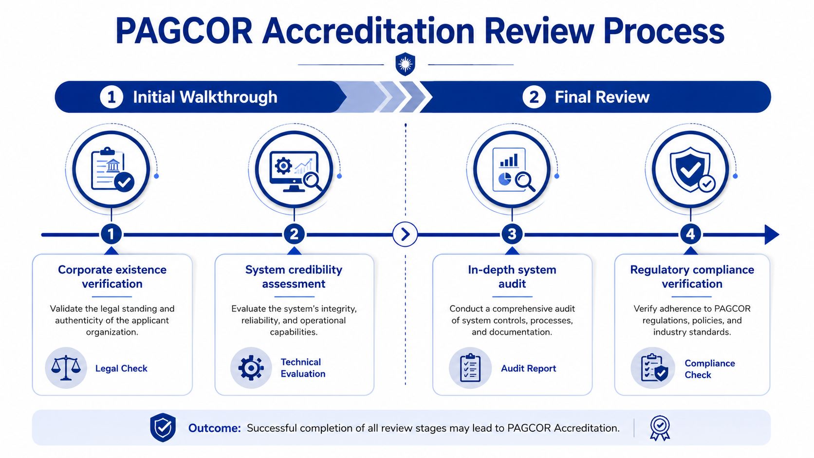 An infographic showing the four-step PAGCOR accreditation review process from initial walkthrough to final regulatory compliance verification.