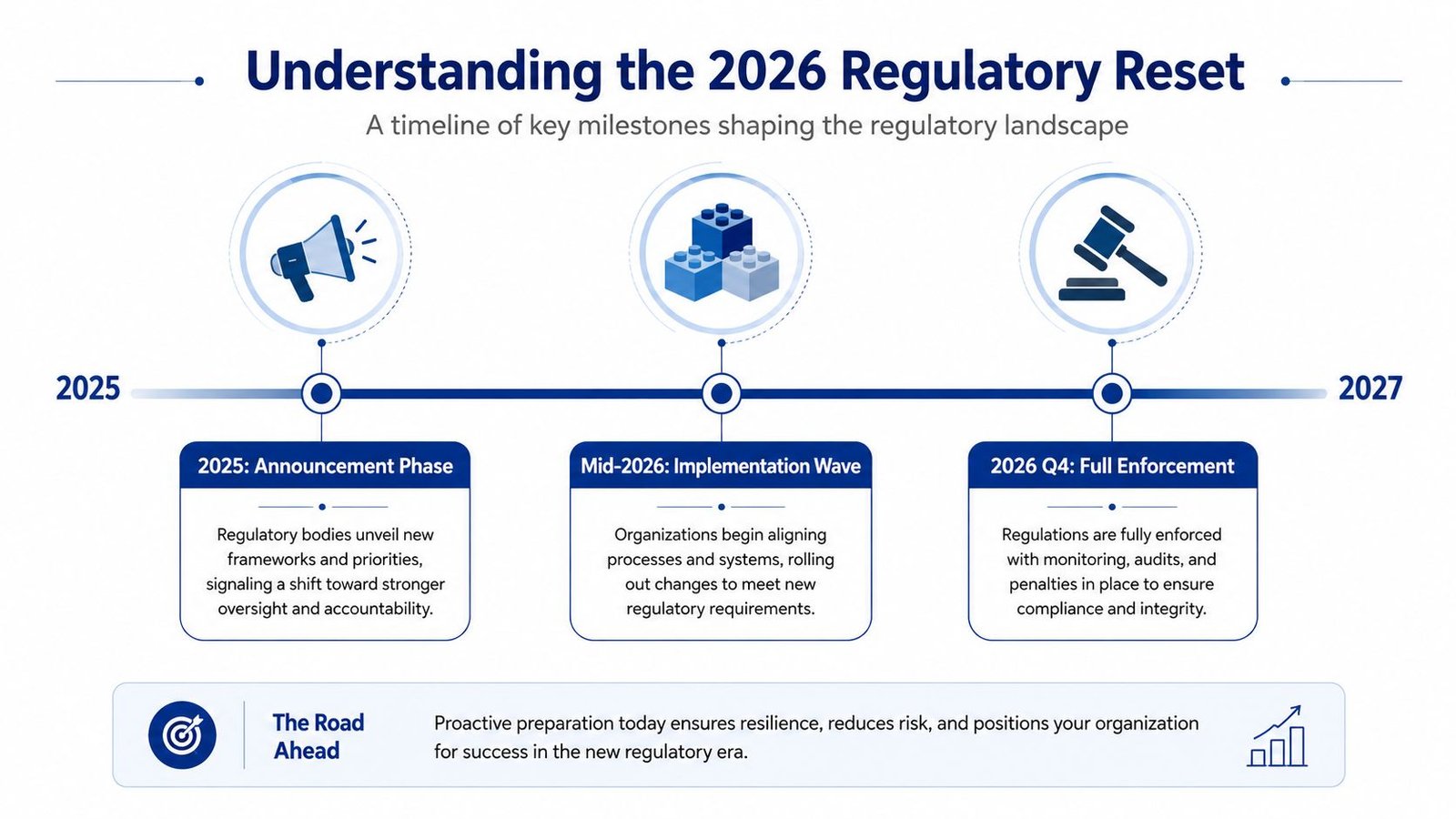 A timeline graphic illustrating key regulatory milestones for 2026, including announcement, implementation, and full enforcement phases.