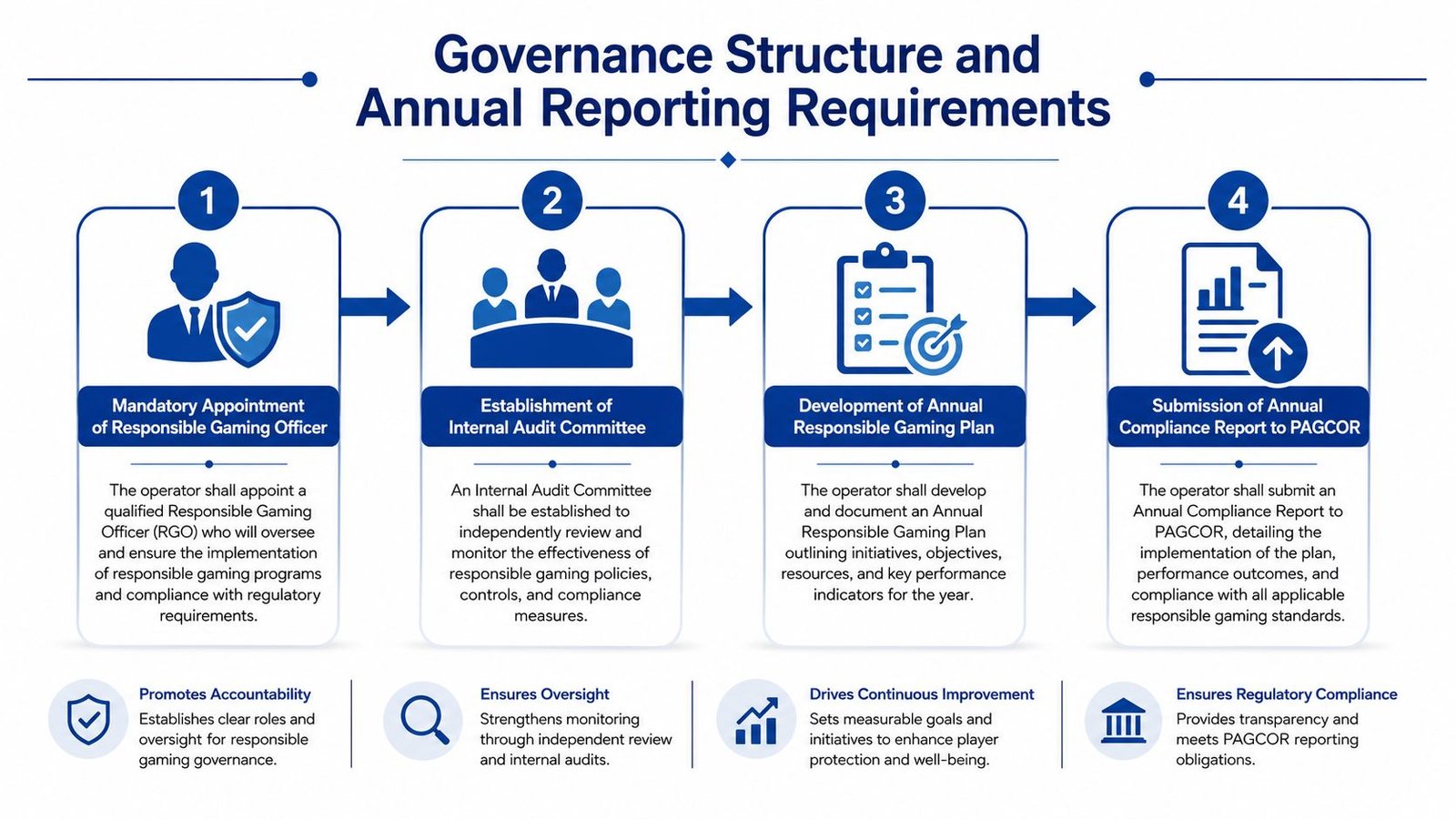 A diagram outlining the four-step governance structure and annual reporting requirements for PAGCOR responsible gaming compliance.