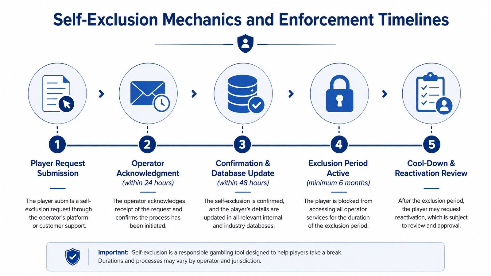 A five-step infographic showing the self-exclusion process for players seeking a break from online gambling.