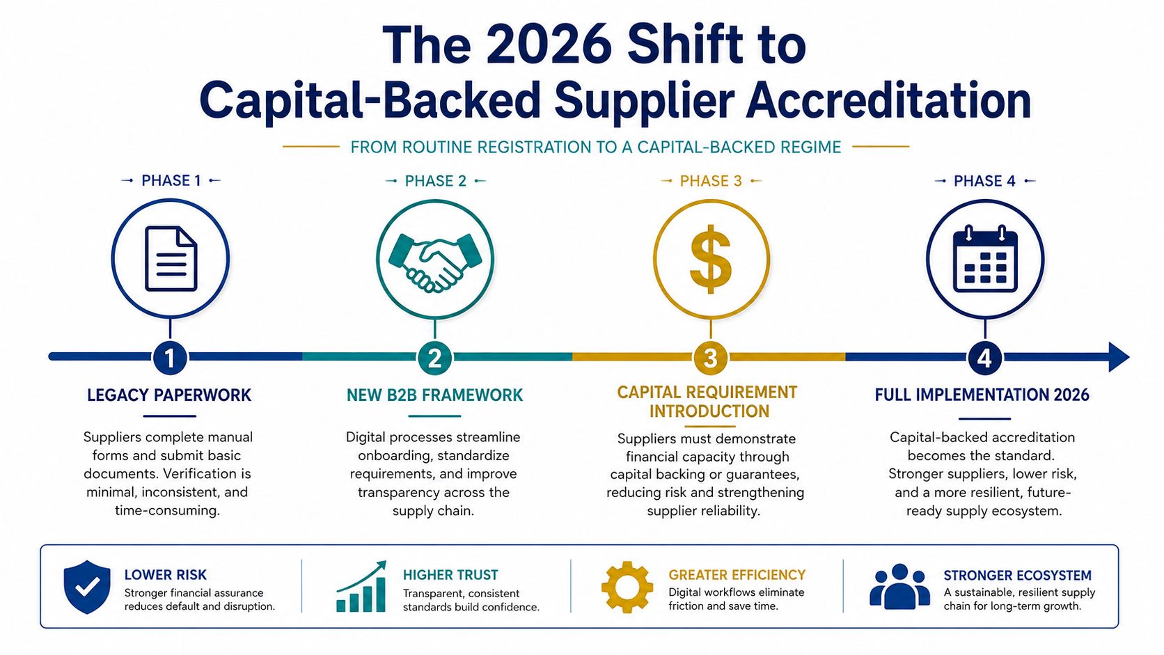 A four-phase diagram detailing the transition to a capital-backed supplier accreditation system by the year 2026.