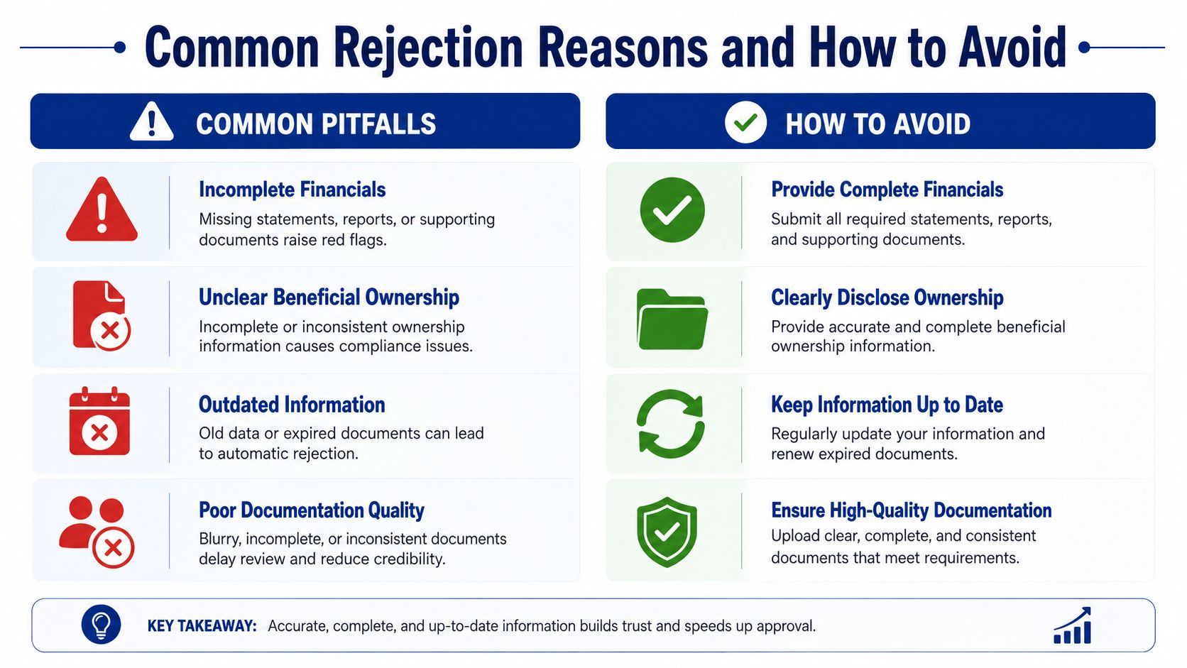 A chart illustrating common application rejection reasons and how to avoid them for smoother processing.