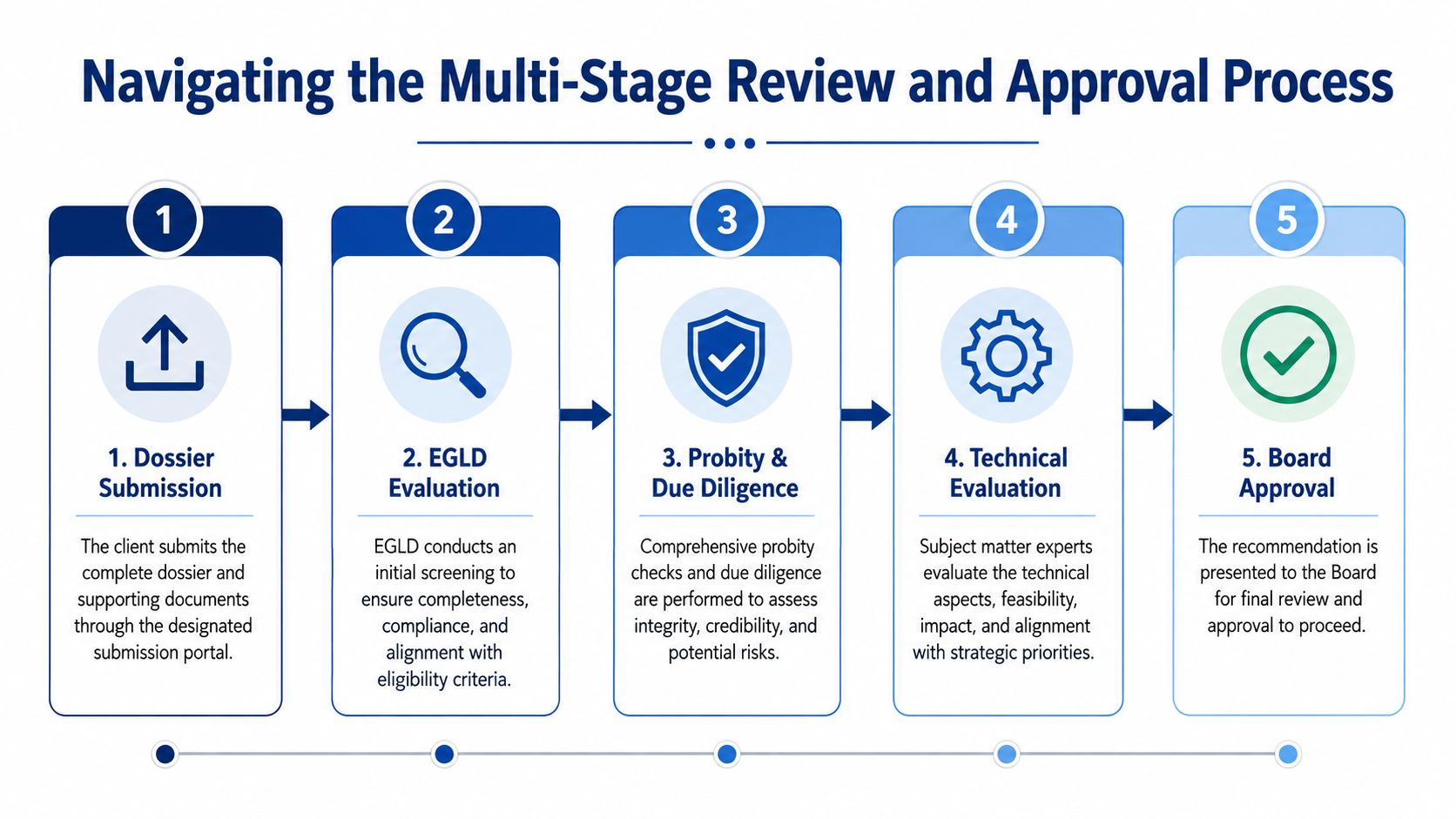 A five-step flowchart illustrating the multi-stage review and approval process for official supplier registration and verification.