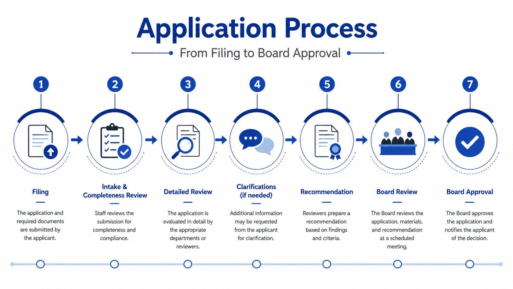 A diagram illustrating the seven-step PAGCOR support service provider accreditation process from filing to board approval.