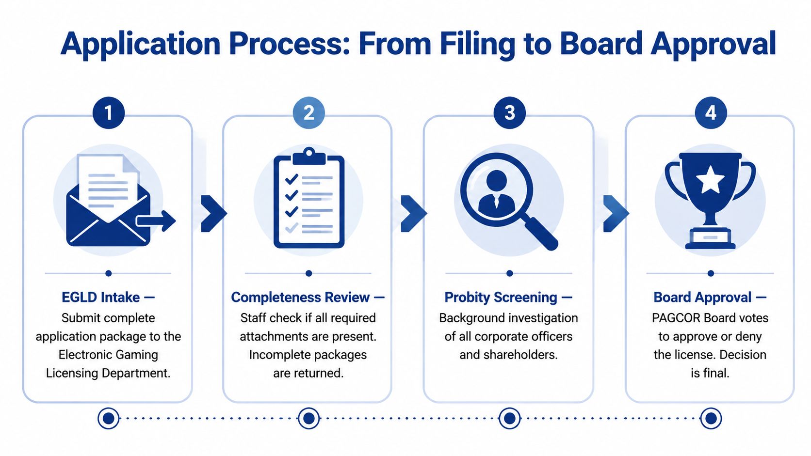 A four-step infographic illustrating the PAGCOR electronic gaming licensing application process from initial submission to board approval.