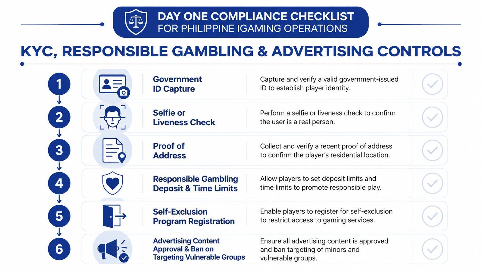 A compliance checklist infographic for Philippine iGaming operations outlining KYC, responsible gambling, and advertising control steps.
