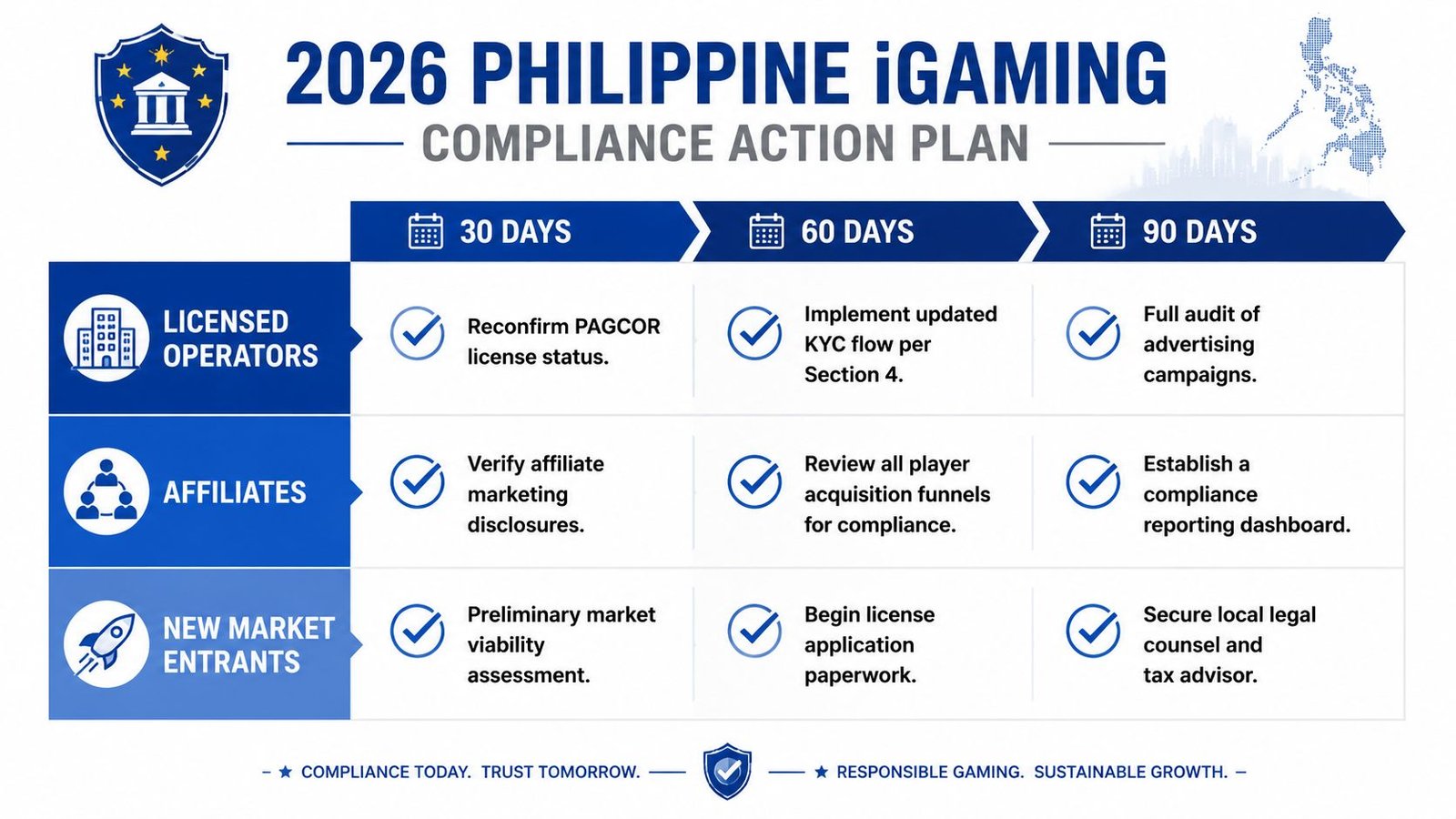 A structured compliance action plan for Philippine iGaming operators, affiliates, and new market entrants for 2026.