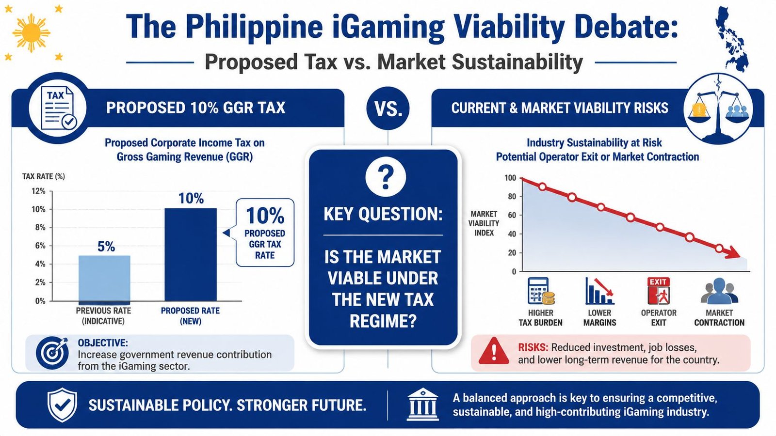 An infographic analyzing the debate over increasing corporate income tax on Philippine iGaming to ten percent.