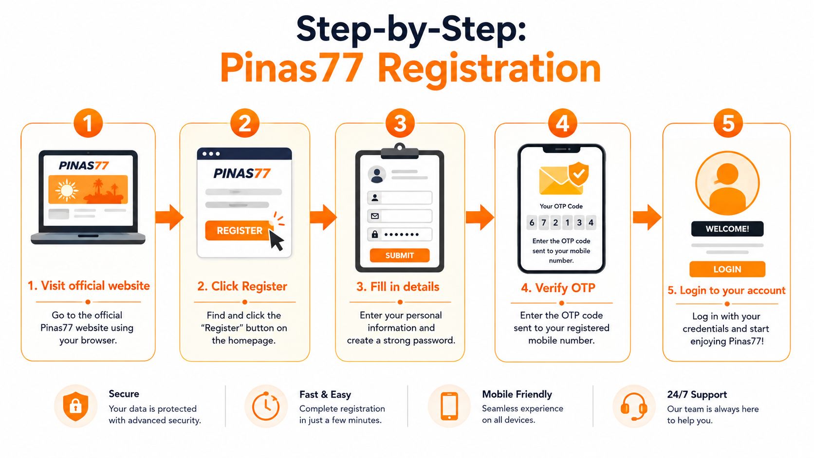 A five-step infographic showing how to register for an account on the Pinas77 website platform.
