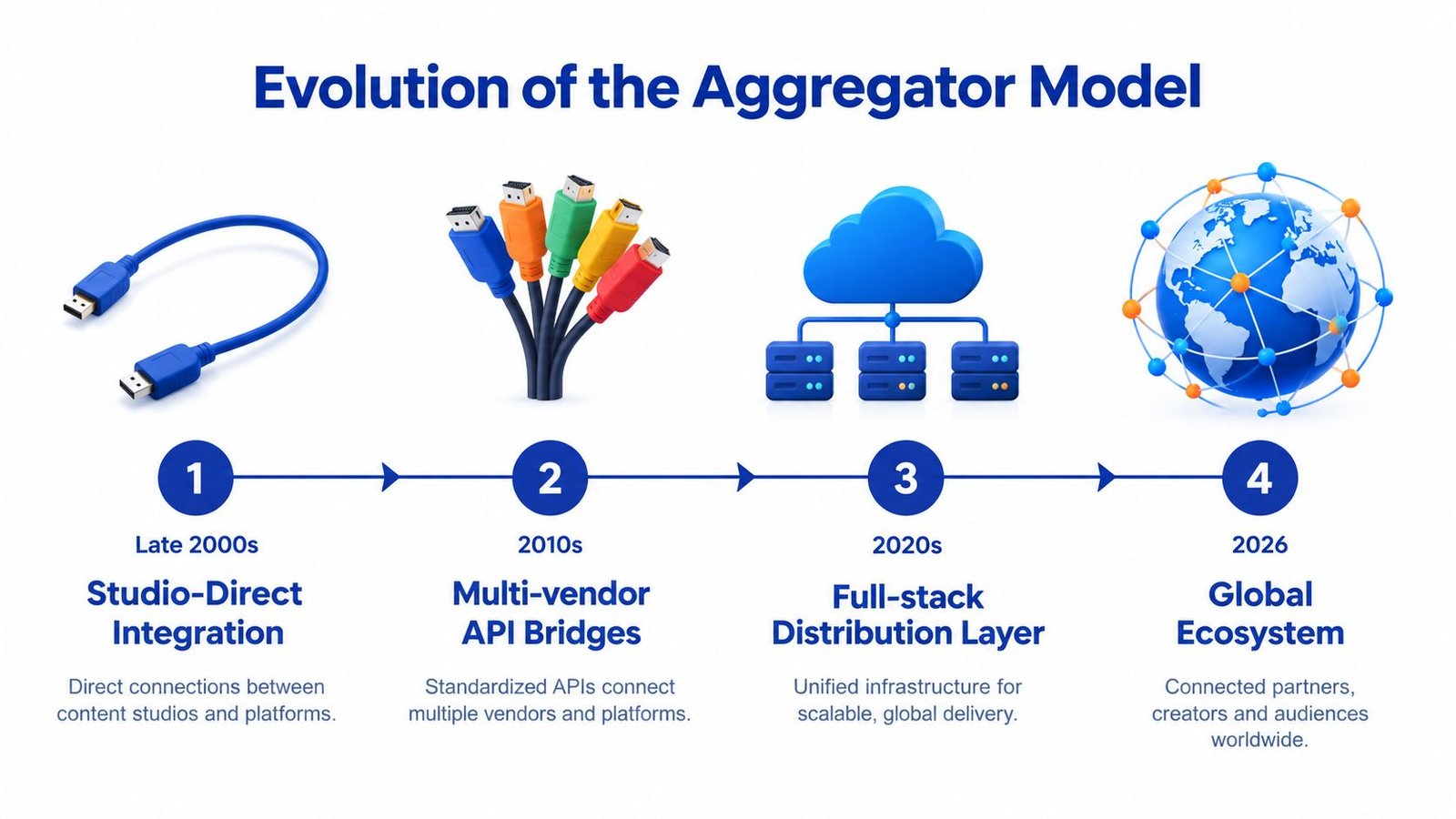 A diagram illustrating the evolution of the aggregator model from 2000s studio-direct integration to a 2026 global ecosystem.