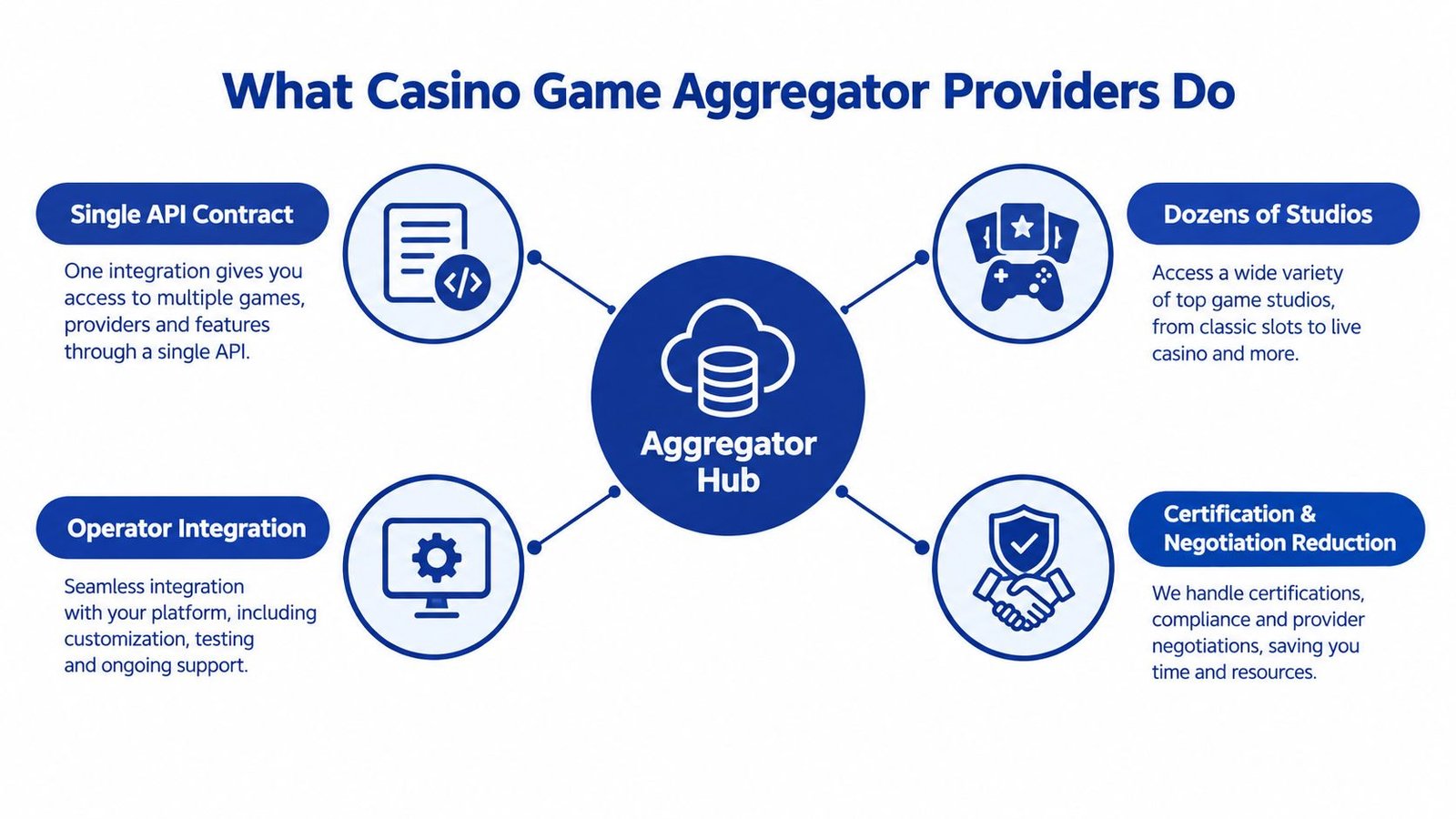 A diagram illustrating how a casino game aggregator hub integrates multiple studios through a single API connection.