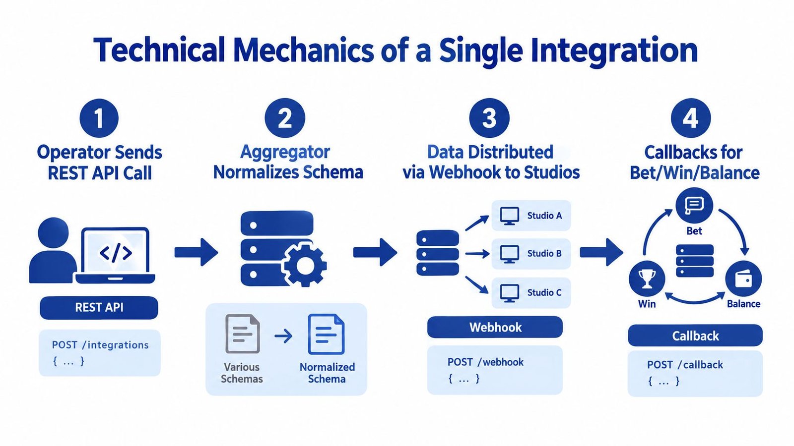 A diagram illustrating the technical mechanics of a single integration between an operator, aggregator, and gaming studios.