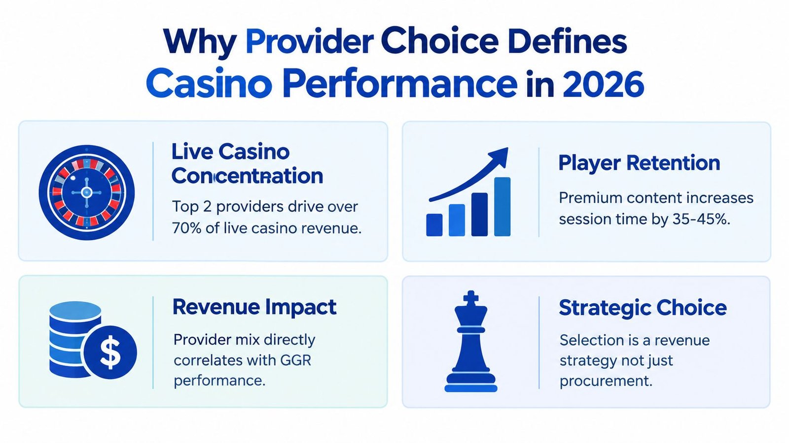 An infographic titled Why Provider Choice Defines Casino Performance in 2026 highlighting key metrics like retention and revenue.