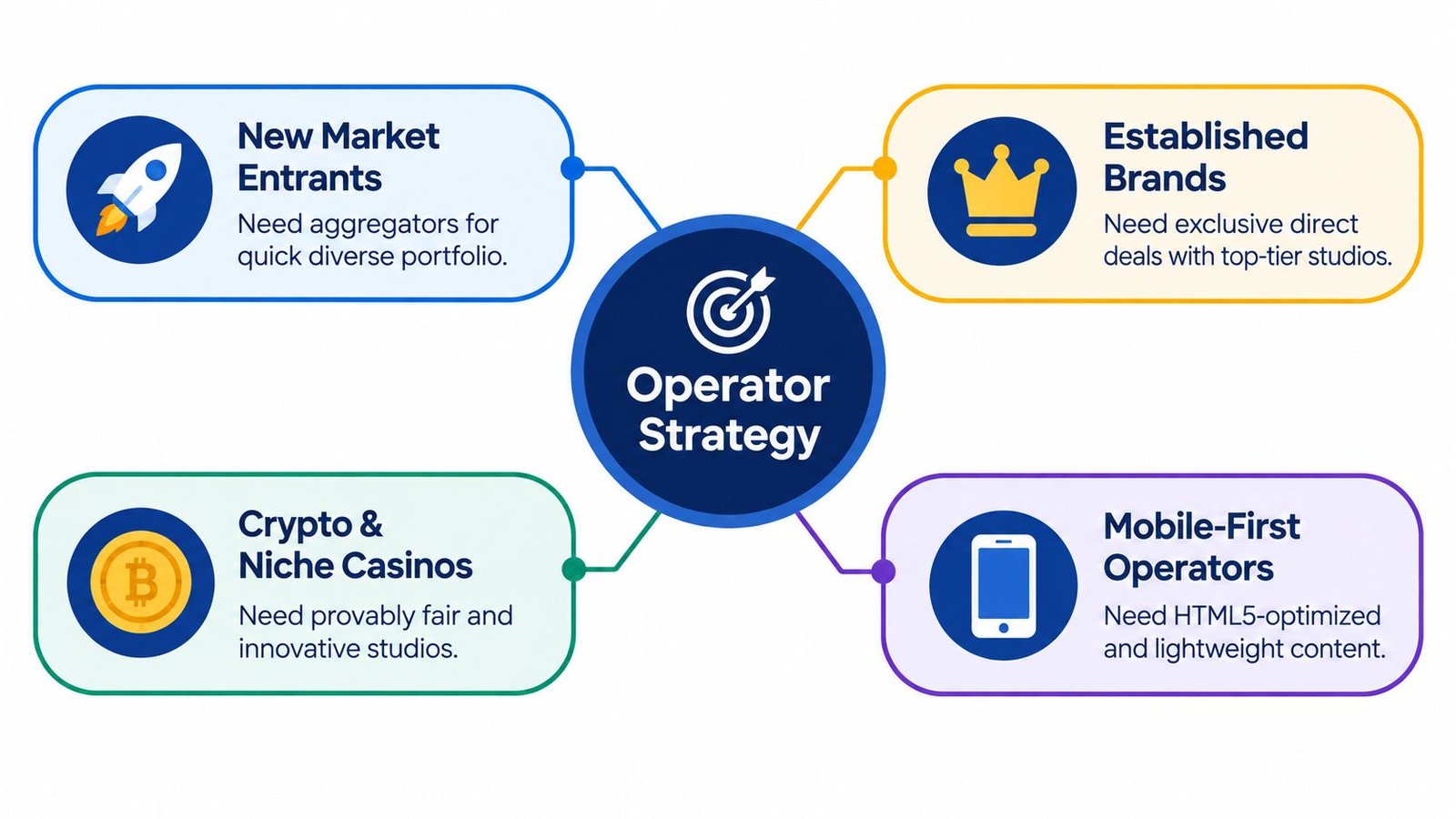 A diagram illustrating operator strategy for different casino business types including new entrants, established brands, crypto casinos, and mobile operators.