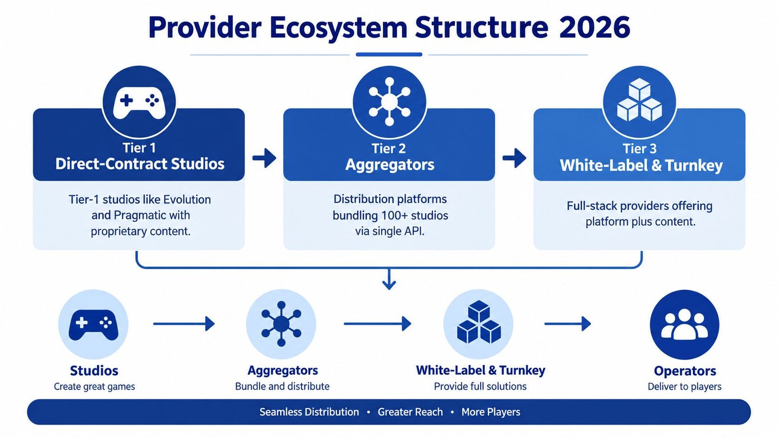 An infographic showing the 2026 gaming provider ecosystem structure, including studios, aggregators, and white-label platforms.