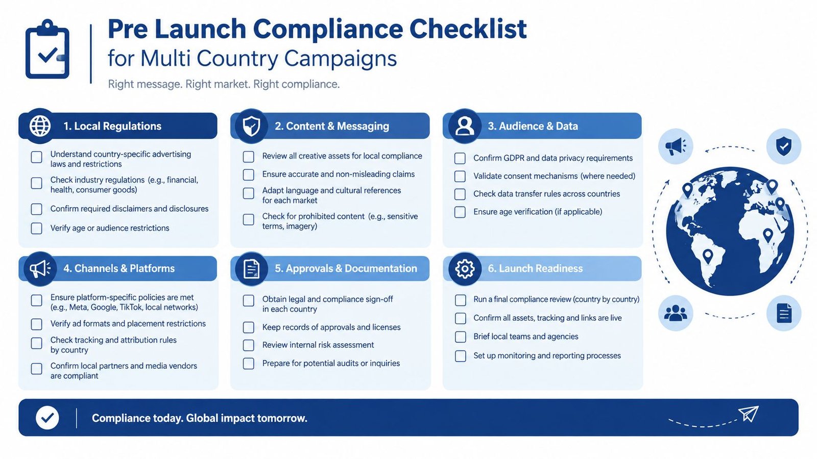 A comprehensive pre-launch compliance checklist infographic designed for managing multi-country advertising campaigns and regulatory requirements.