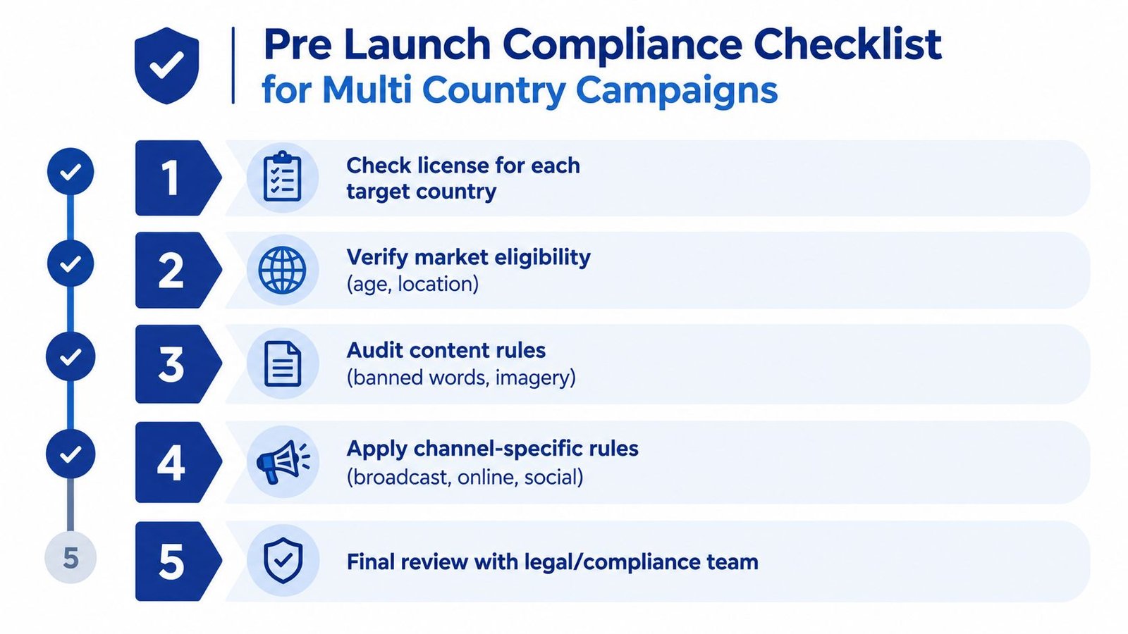A five-step checklist for ensuring pre-launch compliance in multi-country advertising campaigns to avoid legal issues.