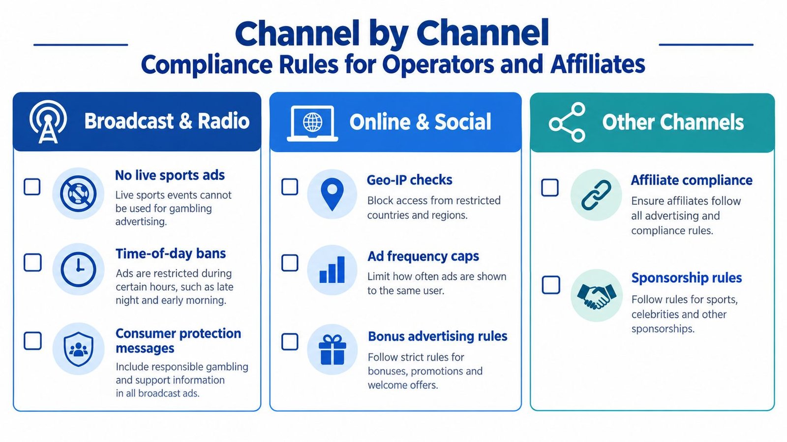 A chart showing compliance rules for gambling advertising categorized by broadcast, online, and other media channels.