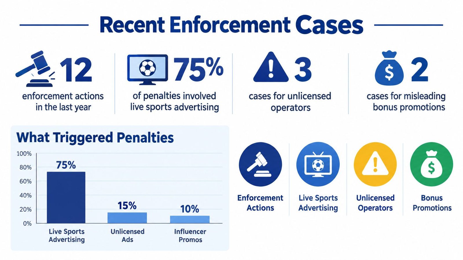 An infographic showing recent enforcement cases and causes for penalties in the gambling advertising industry.