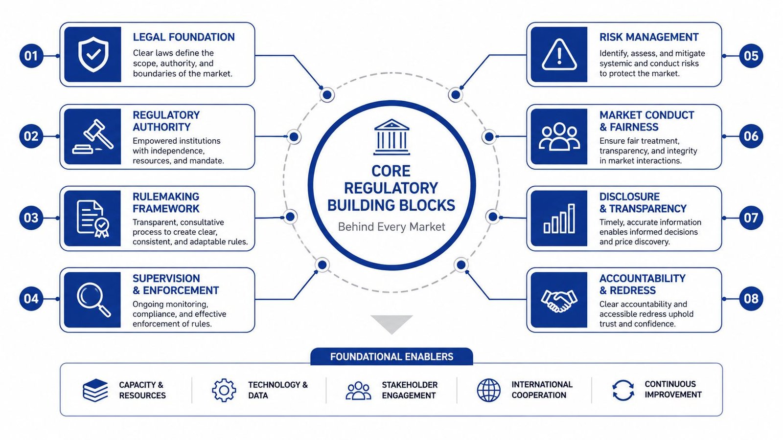 A diagram outlining the eight core regulatory building blocks and foundational enablers required for market regulation.
