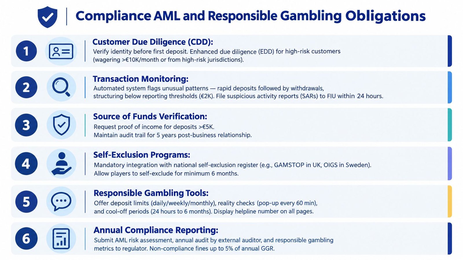 A structured infographic detailing six key compliance AML and responsible gambling obligations for gaming operators.