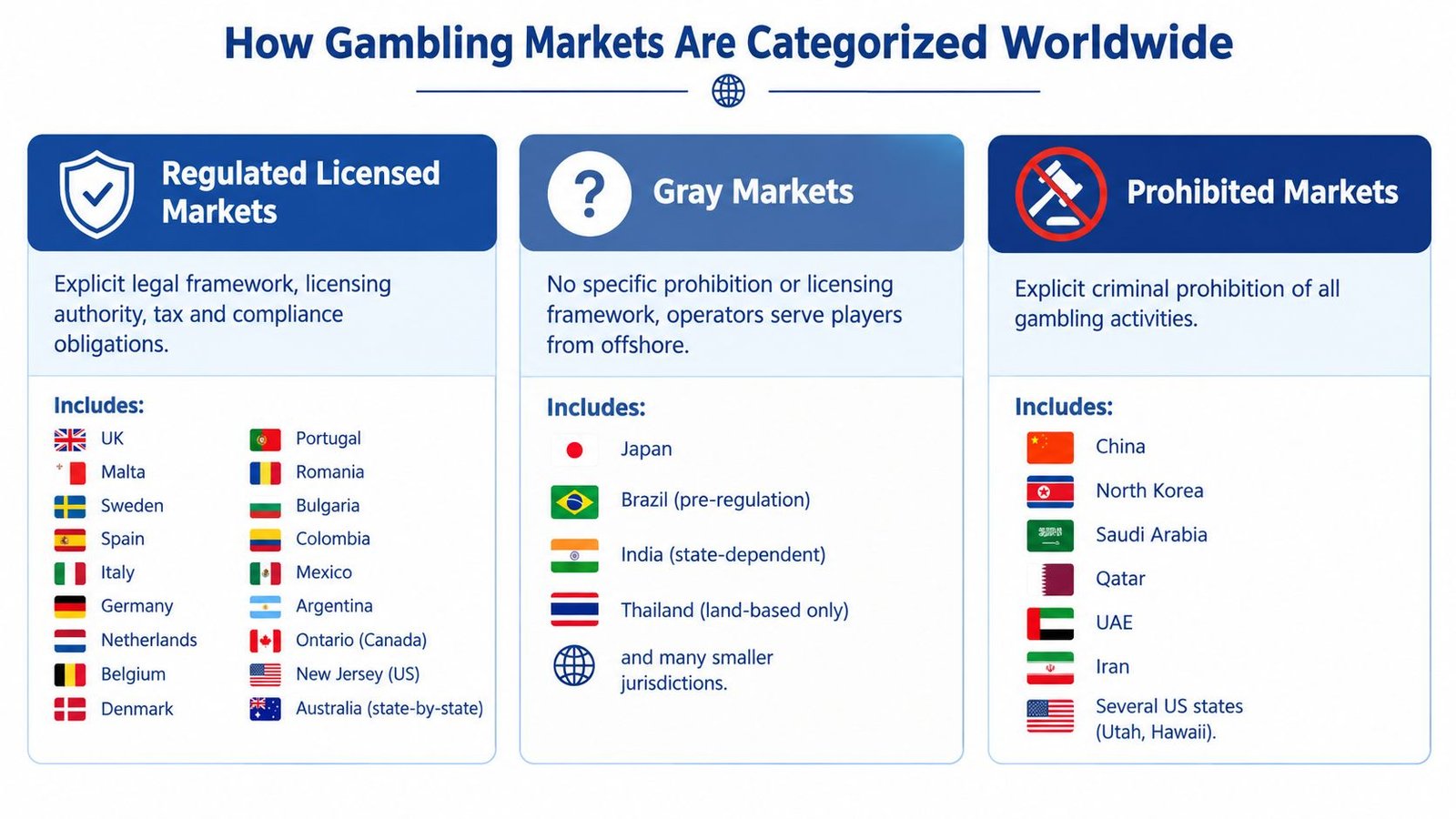 A chart illustrating the three global categories for gambling markets: regulated licensed, gray, and prohibited, with examples.
