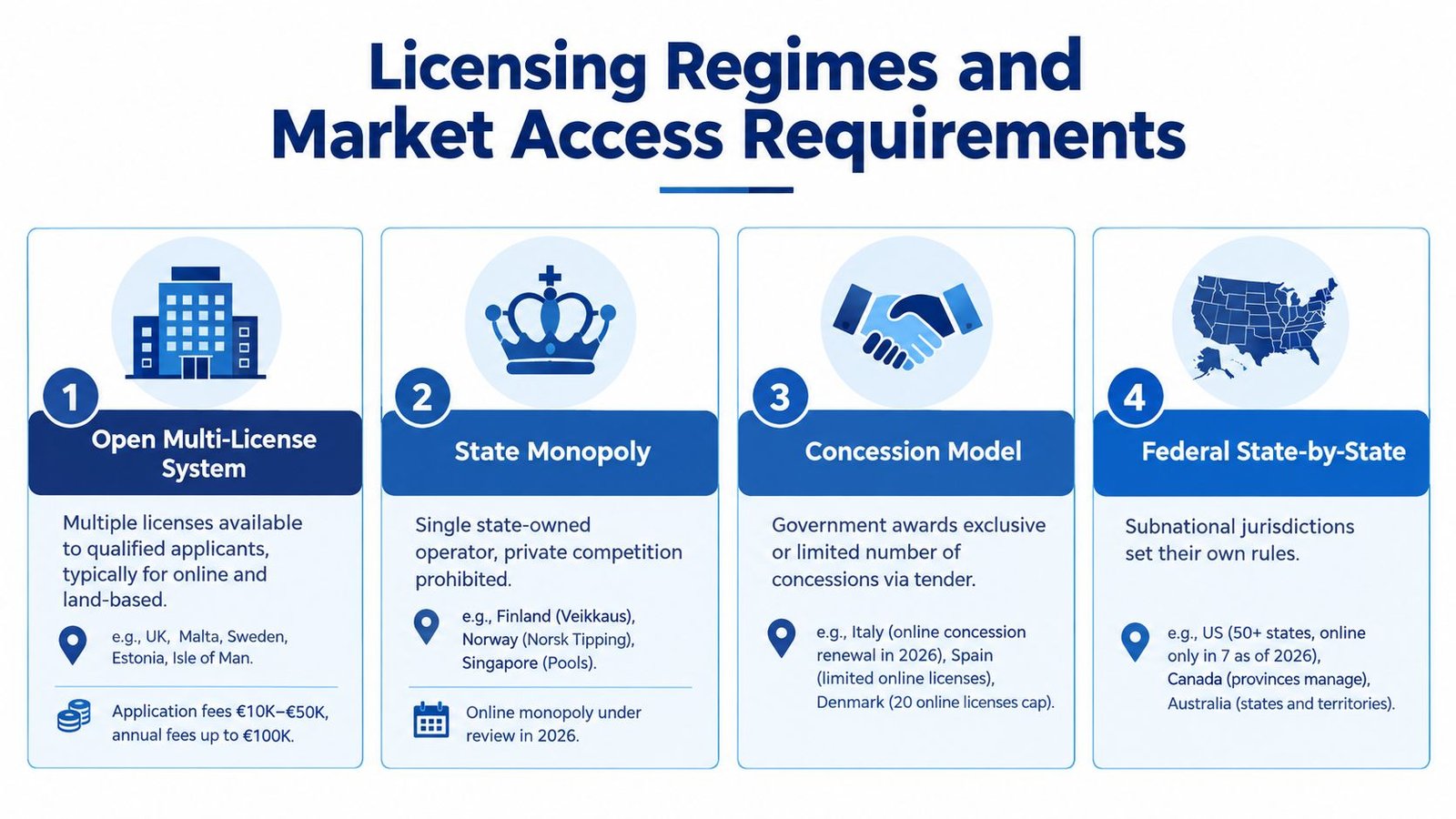An infographic showing four common types of global gambling licensing regimes and market access requirements.