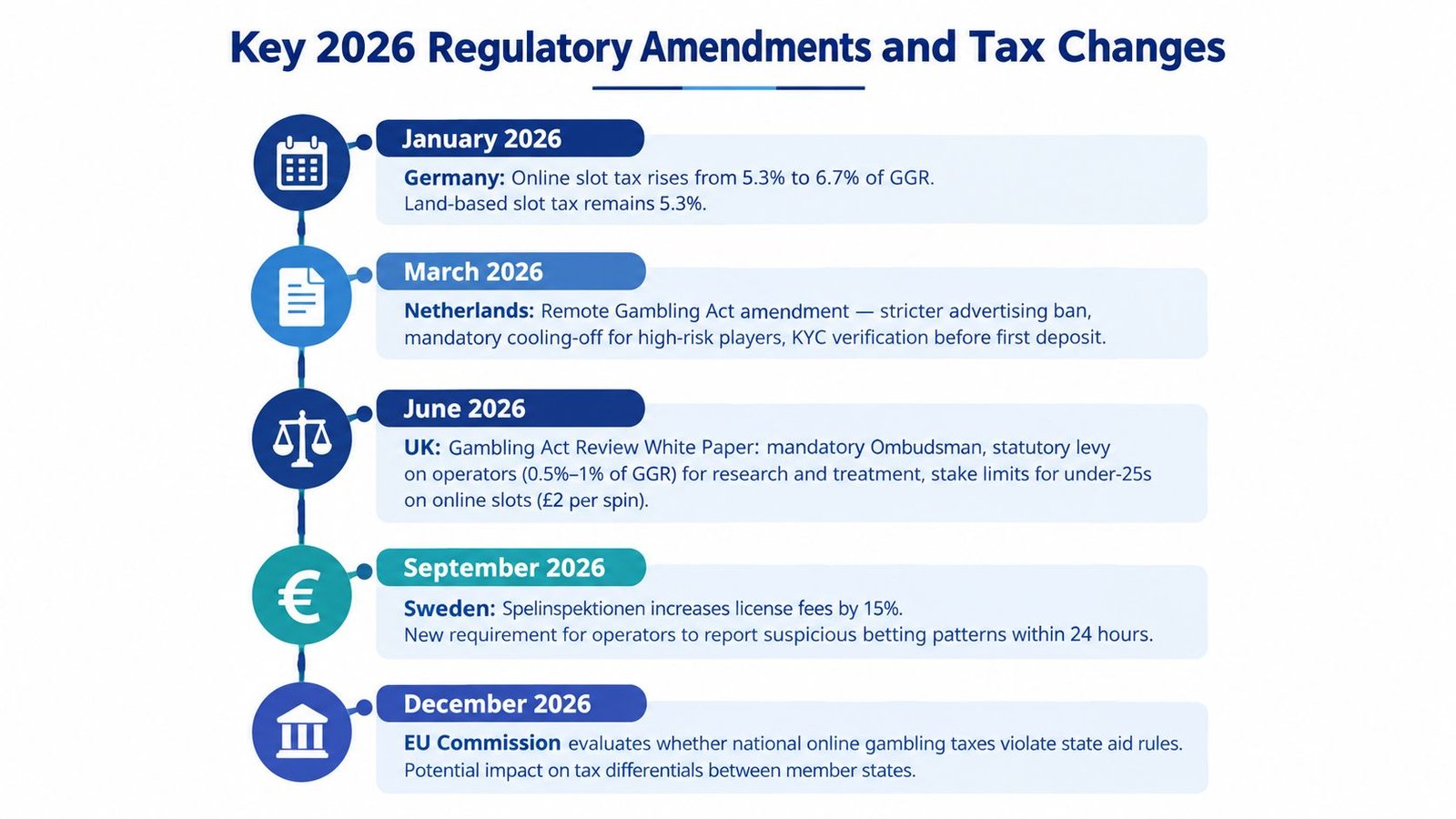 A timeline graphic showing key 2026 regulatory amendments and tax changes for the gambling industry across Europe.