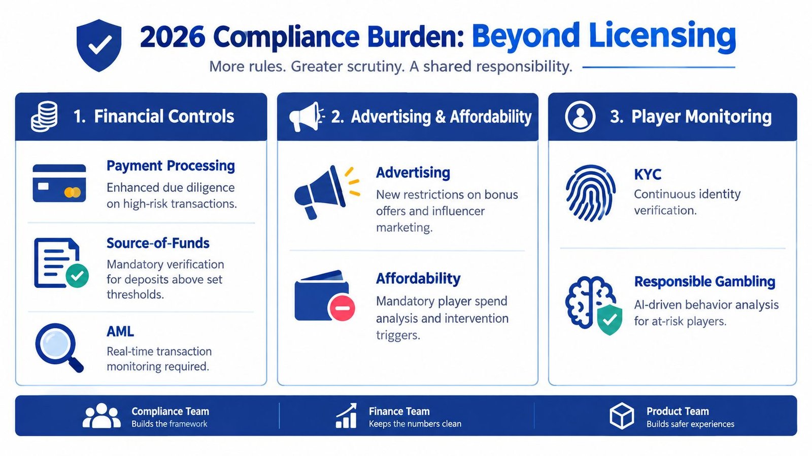 An infographic titled 2026 Compliance Burden detailing financial controls, advertising, affordability, and player monitoring requirements for iGaming.