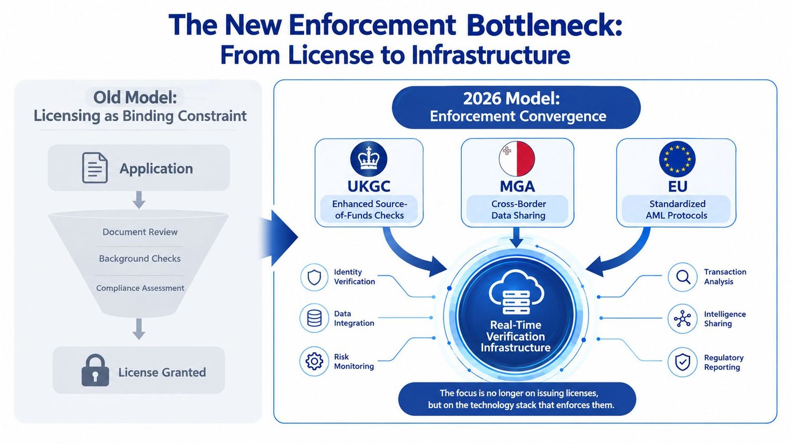 A diagram comparing the old licensing model with the new 2026 real-time regulatory enforcement infrastructure model.