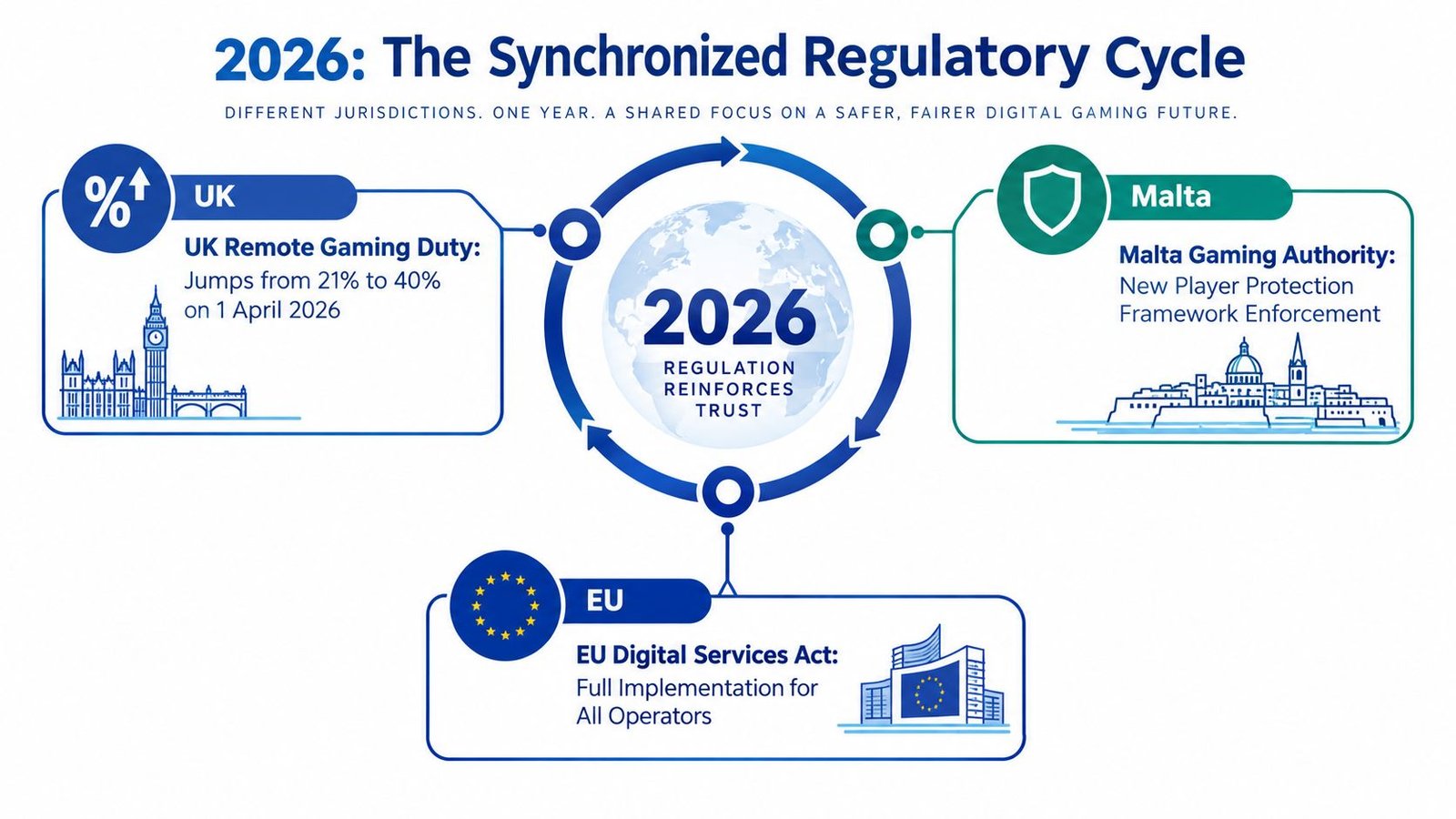 An infographic titled 2026 The Synchronized Regulatory Cycle outlining iGaming regulations for the UK, Malta, and the EU.