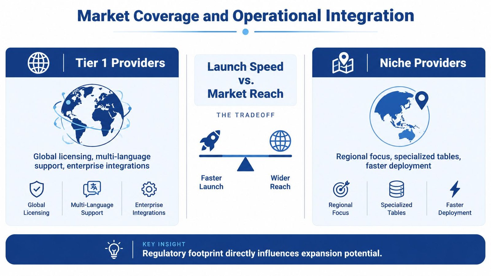 A comparison chart showing the trade-off between Tier 1 providers and niche providers in market coverage.