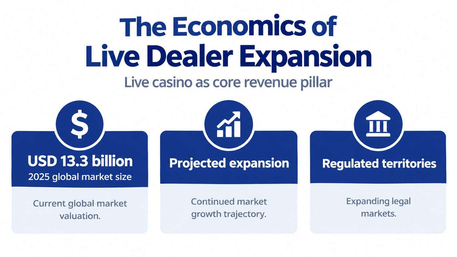 An infographic titled The Economics of Live Dealer Expansion showing market growth projections for live casino platforms.