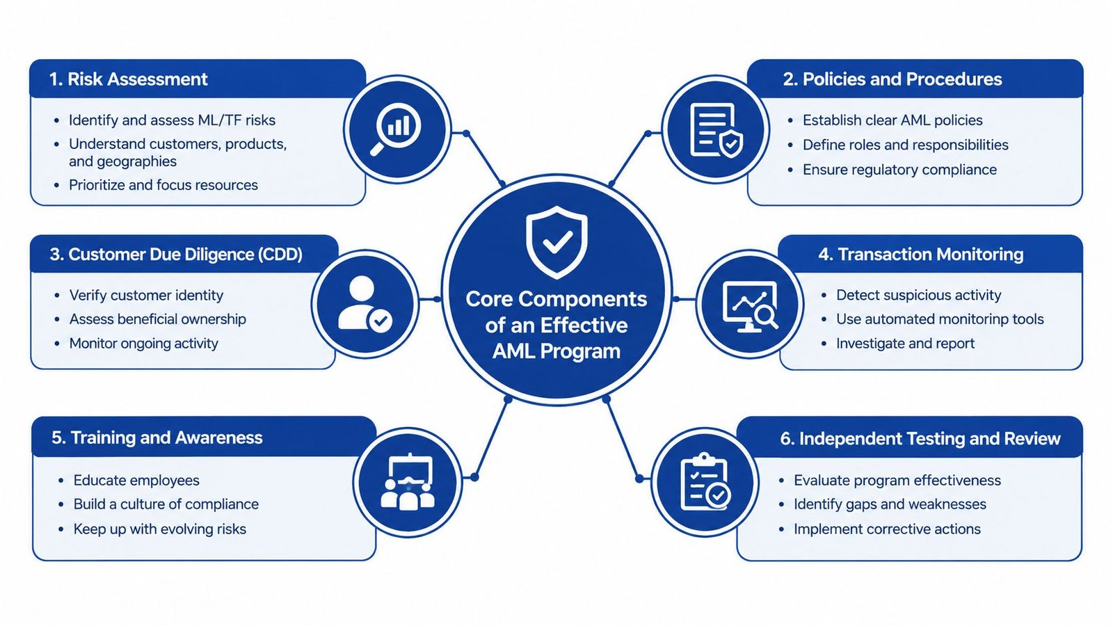 A diagram illustrating the six core components of an effective anti-money laundering program for businesses.