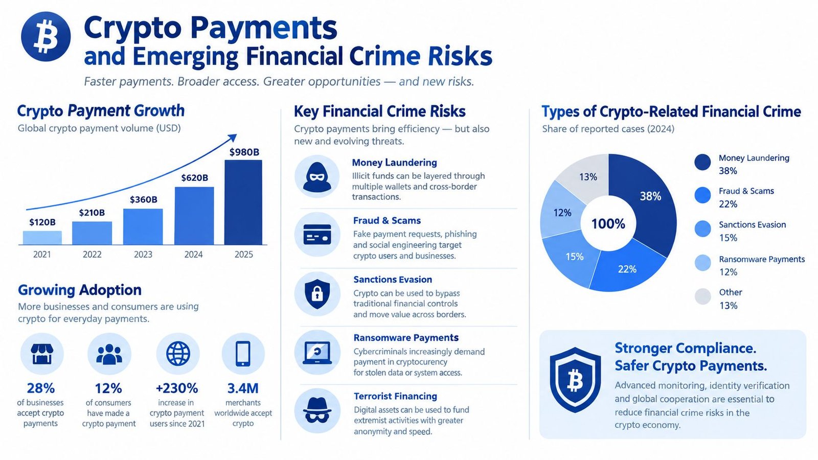 An infographic showing the growth of crypto payments and associated financial crime risks like money laundering and fraud.