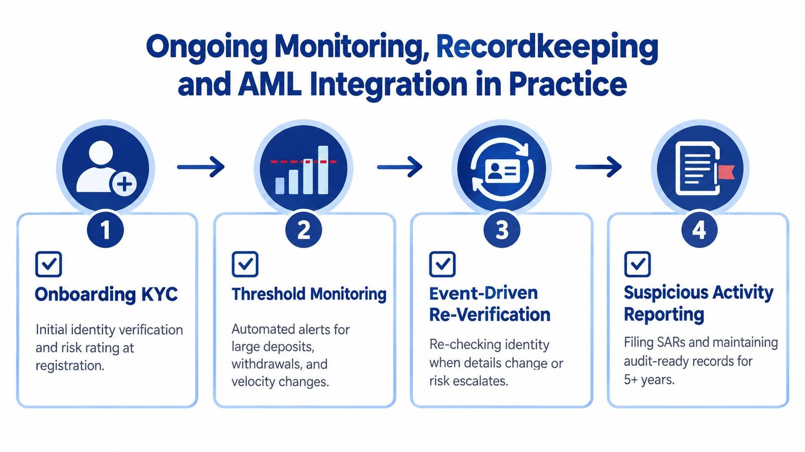 A four-step infographic illustrating the ongoing KYC, monitoring, and AML compliance process for business security.