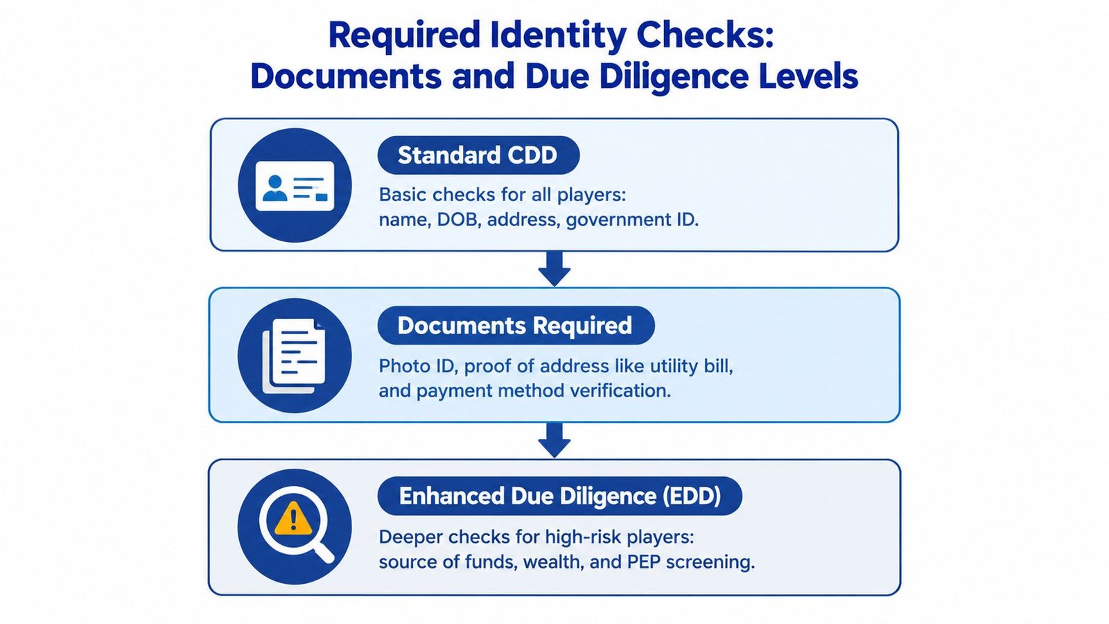 A diagram illustrating identity verification levels: Standard CDD, document requirements, and Enhanced Due Diligence for players.