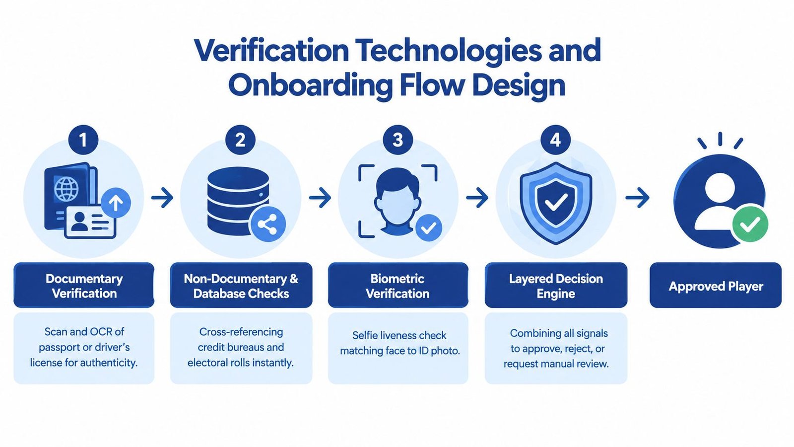 A four-step infographic illustrating the player onboarding and verification flow for an online gaming platform.