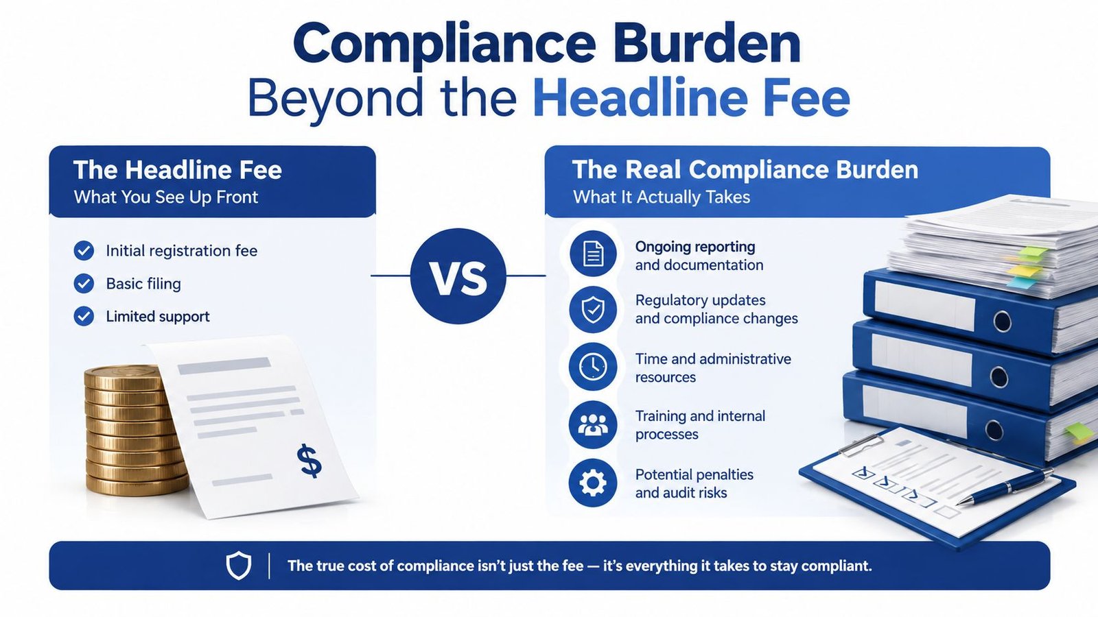 A comparison graphic showing the difference between upfront headline fees and the hidden, ongoing compliance burden.