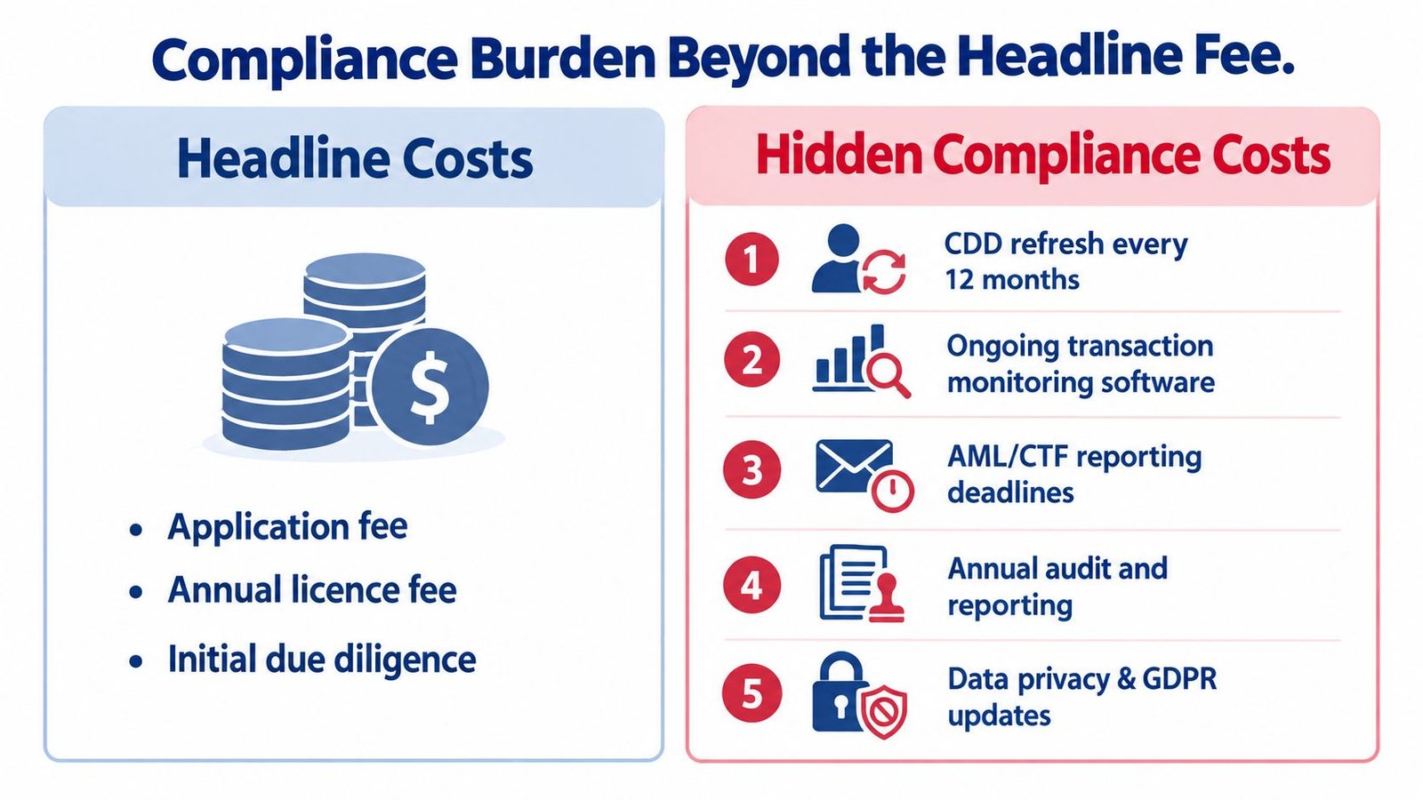 A comparison chart showing headline application costs versus hidden recurring compliance costs for businesses.