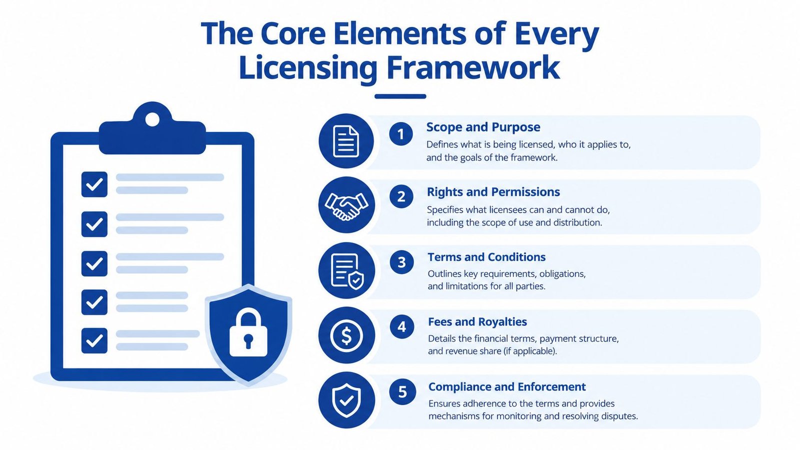 A diagram outlining the five core elements of a licensing framework, including scope, permissions, terms, fees, and enforcement.
