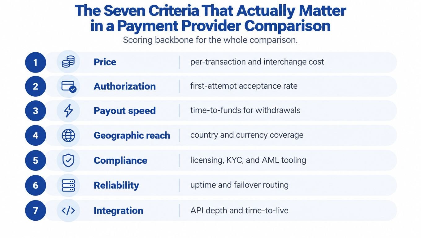 An infographic showing seven key criteria for comparing payment service providers, including price, authorization, and integration.
