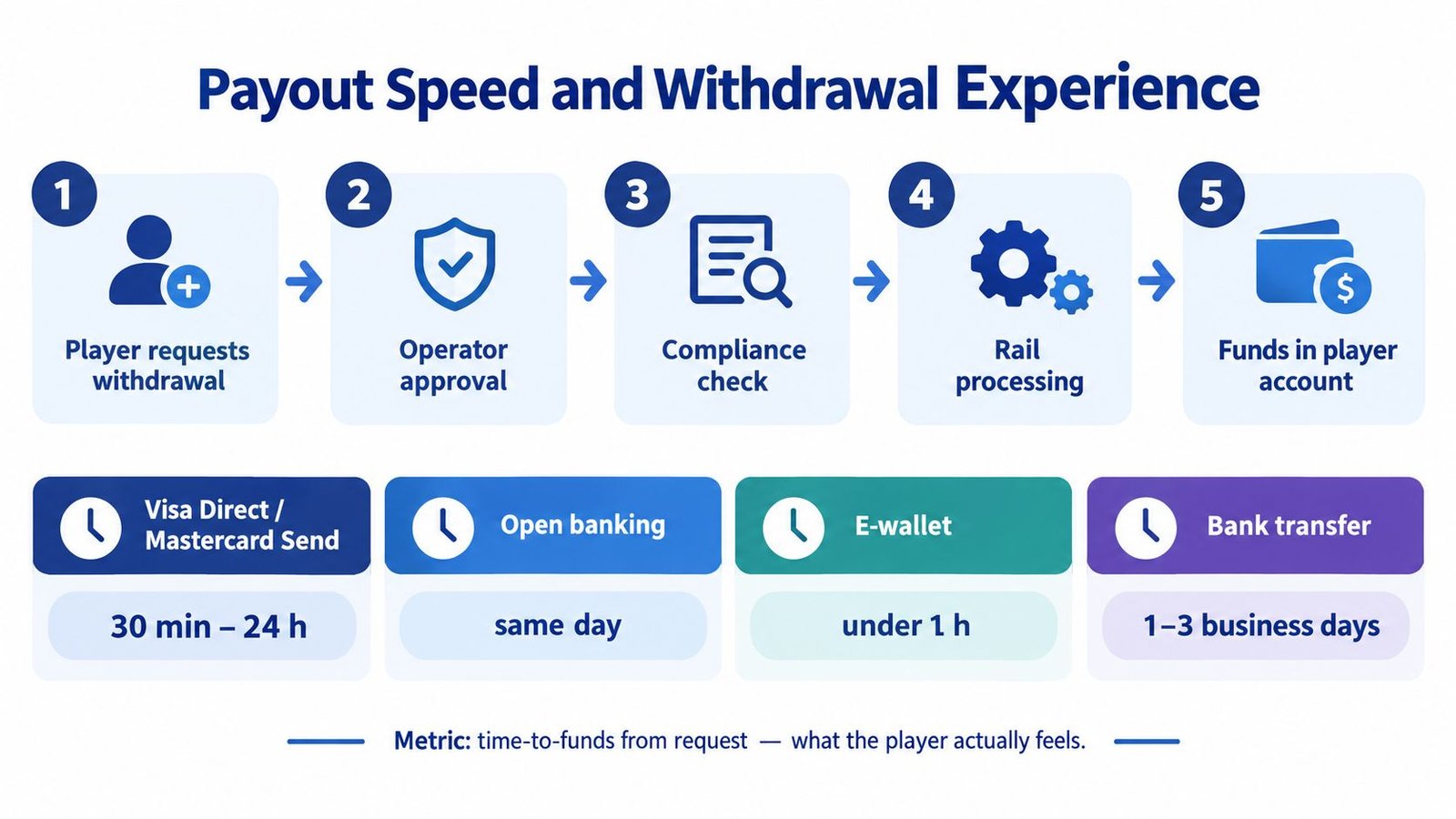 A diagram illustrating the five-step withdrawal process for online casino payouts and expected timeframes by payment method.
